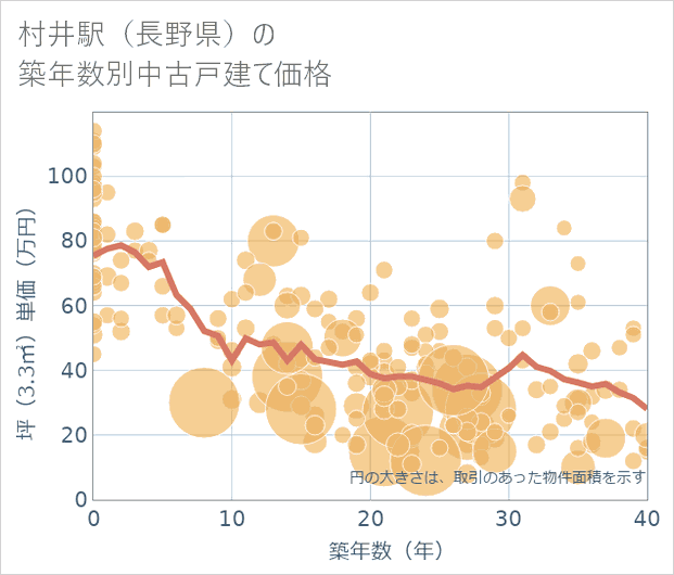 村井駅(長野県)の築年数別の中古戸建て坪単価