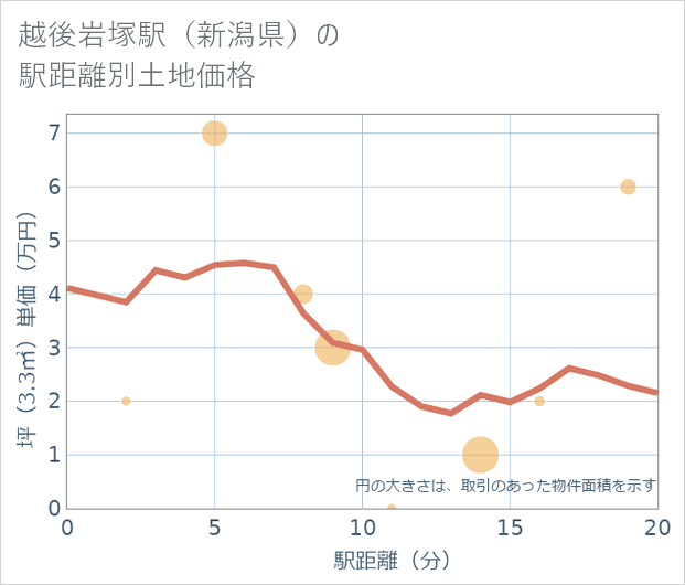 越後岩塚駅(新潟県)の徒歩距離別の土地坪単価