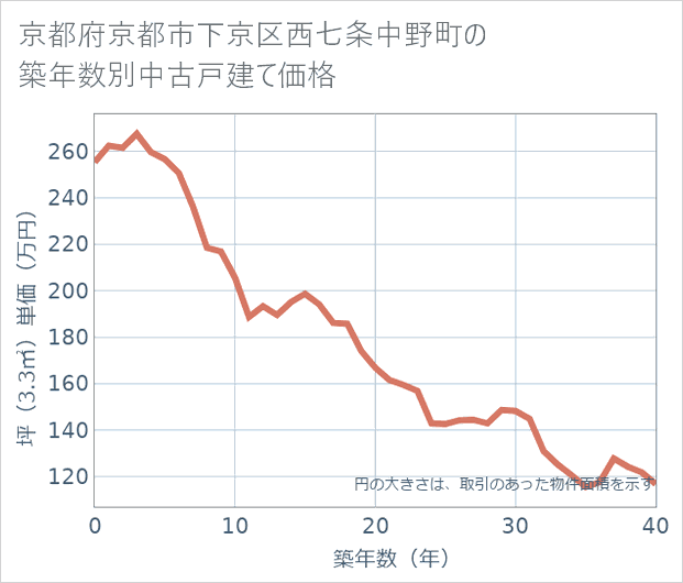 京都府京都市下京区西七条中野町の築年数別の中古戸建て坪単価