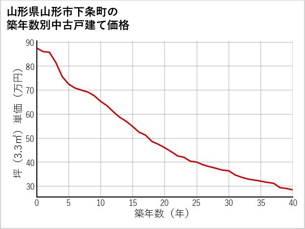 山形県山形市下条町の築年数別の中古戸建て坪単価