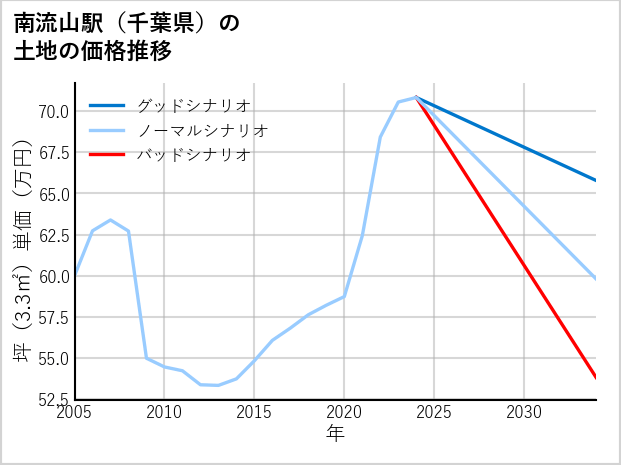 南流山駅（千葉県）の土地価格推移