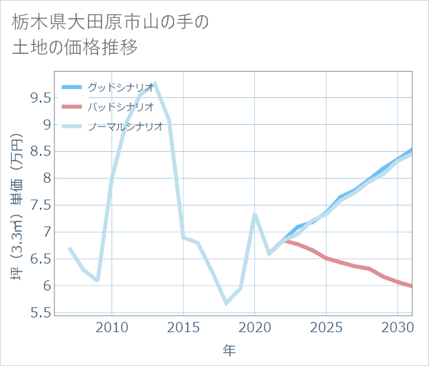 栃木県大田原市山の手の土地価格推移