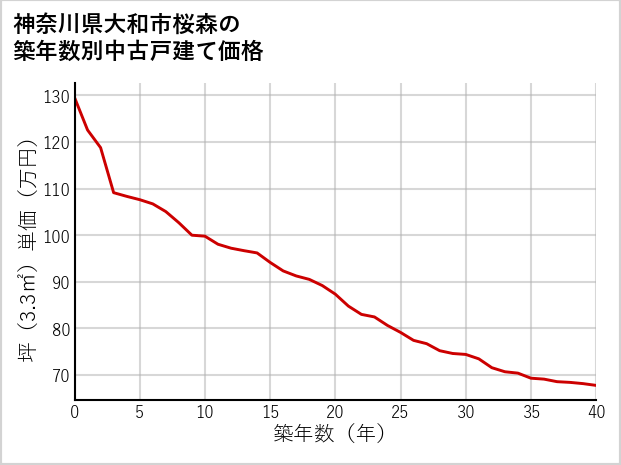 神奈川県大和市桜森の築年数別の中古戸建て坪単価