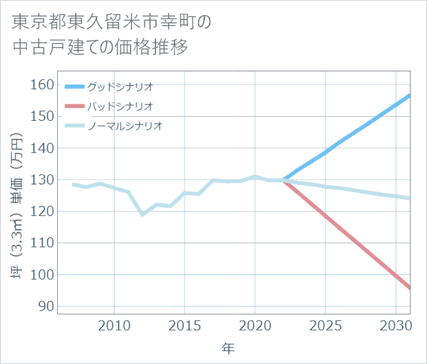 東京都東久留米市幸町の中古戸建て価格推移