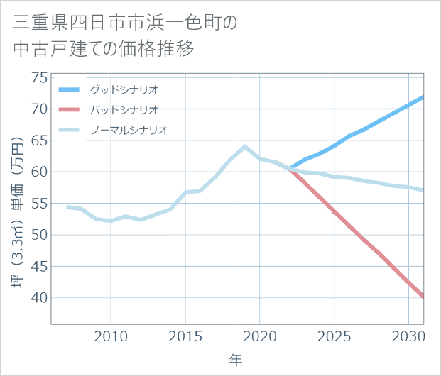 三重県四日市市浜一色町の中古戸建て価格推移