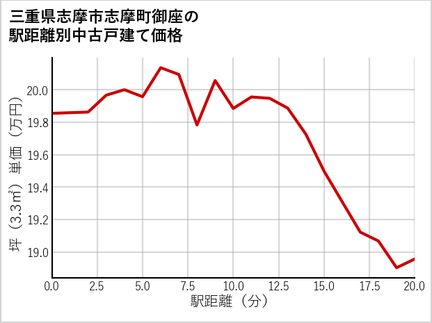 三重県志摩市志摩町御座の徒歩距離別の中古戸建て坪単価