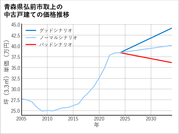 青森県弘前市取上の中古戸建て価格推移