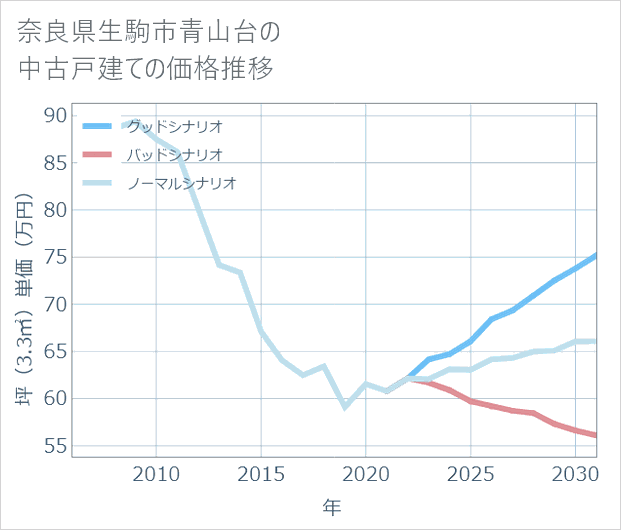 奈良県生駒市青山台の中古戸建て価格推移