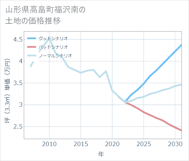 山形県高畠町福沢南の土地価格推移