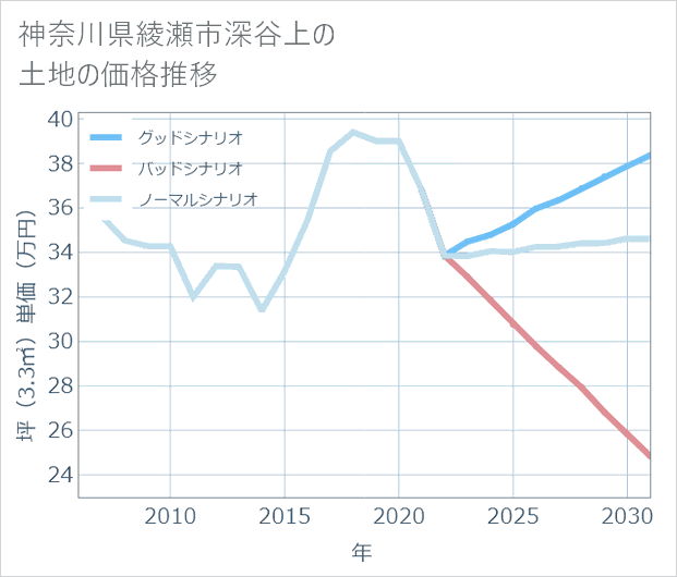 神奈川県綾瀬市深谷上の土地価格推移