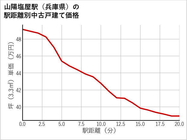 山陽塩屋駅（兵庫県）の徒歩距離別の中古戸建て坪単価