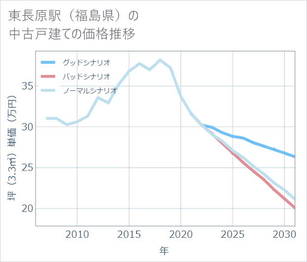 東長原駅(福島県)の中古戸建て価格推移