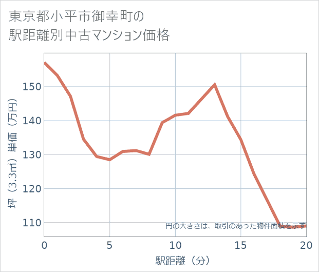 東京都小平市御幸町の徒歩距離別の中古マンション坪単価