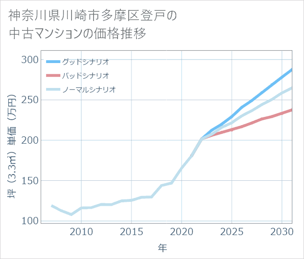 神奈川県川崎市多摩区登戸の中古マンション価格推移