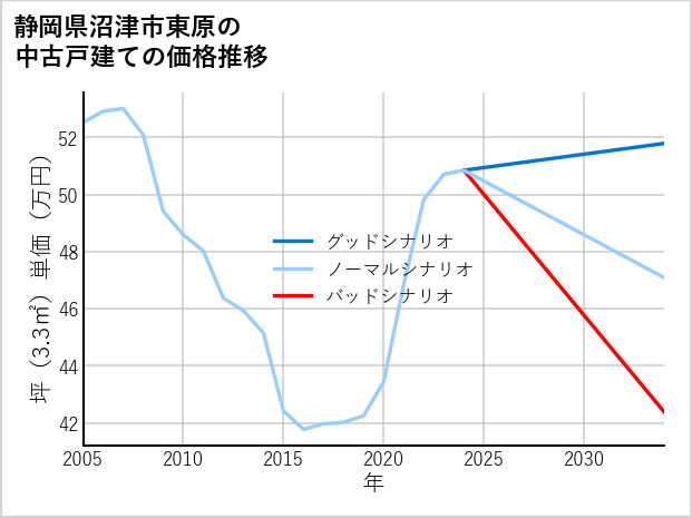 静岡県沼津市東原の中古戸建て価格推移