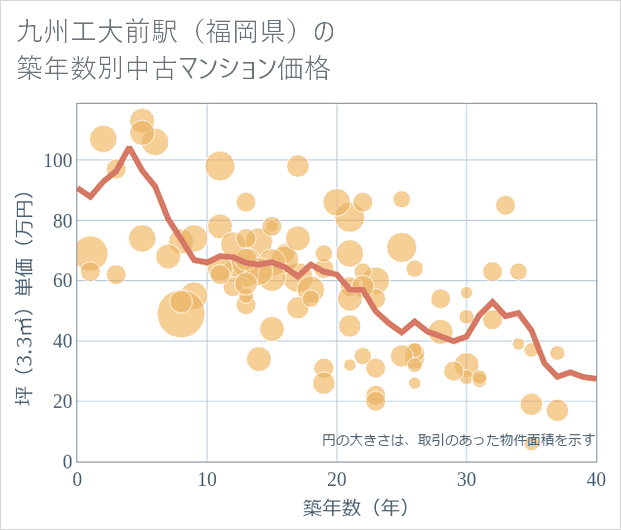 九州工大前駅(福岡県)の築年数別の中古マンション坪単価