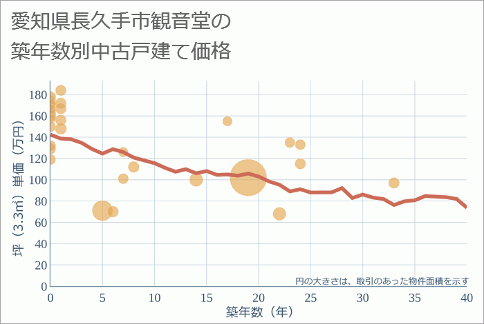 愛知県長久手市観音堂の築年数別の中古戸建て坪単価