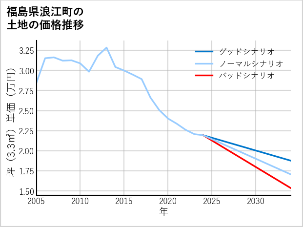 福島県浪江町の土地価格推移