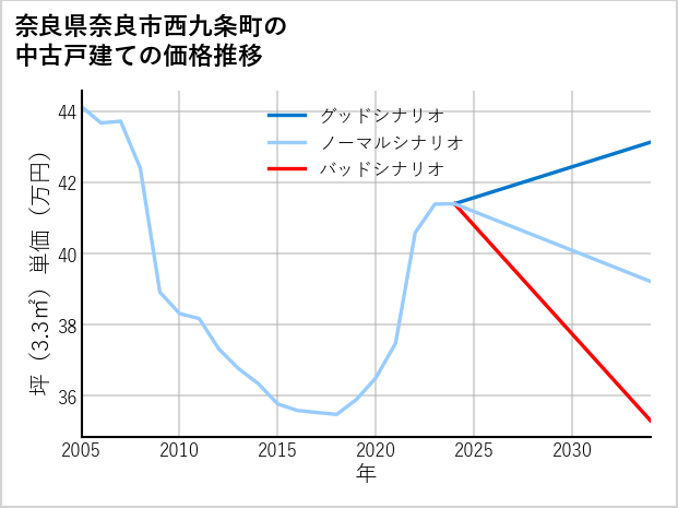 奈良県奈良市西九条町の中古戸建て価格推移