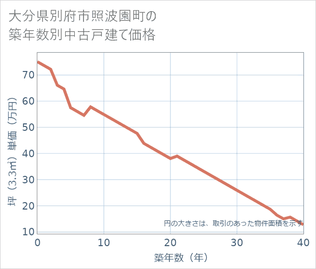 大分県別府市照波園町の築年数別の中古戸建て坪単価