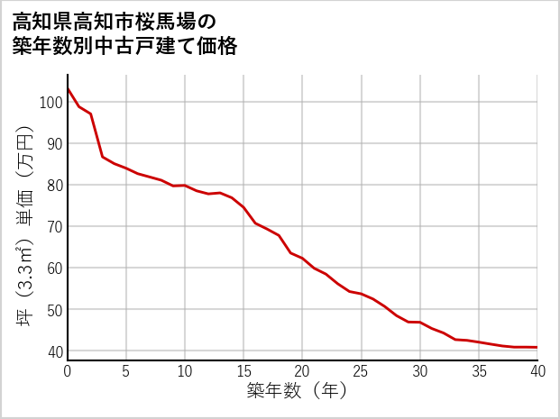 高知県高知市桜馬場の築年数別の中古戸建て坪単価