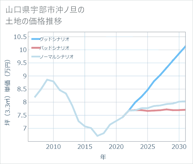 山口県宇部市沖ノ旦の土地価格推移