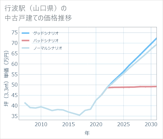行波駅(山口県)の中古戸建て価格推移