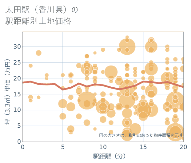 太田駅(香川県)の徒歩距離別の土地坪単価