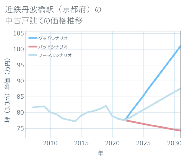 近鉄丹波橋駅(京都府)の中古戸建て価格推移