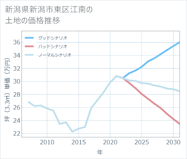 新潟県新潟市東区江南の土地価格推移