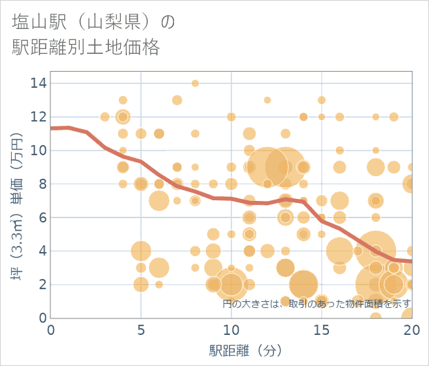 塩山駅(山梨県)の徒歩距離別の土地坪単価