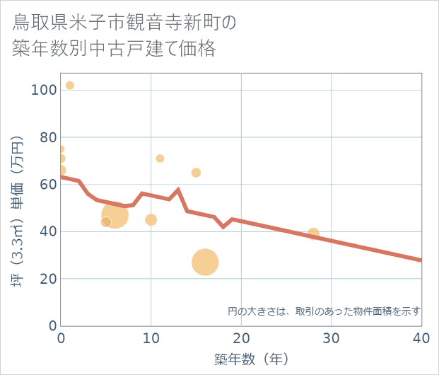 鳥取県米子市観音寺新町の築年数別の中古戸建て坪単価