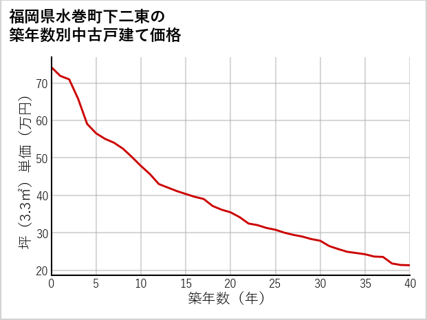 福岡県水巻町下二東の築年数別の中古戸建て坪単価