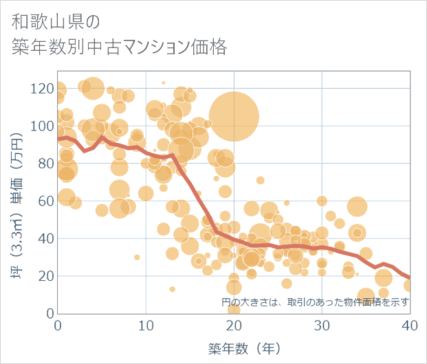 和歌山県の築年数別の中古マンション坪単価