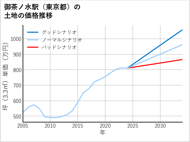 御茶ノ水駅（東京都）の土地価格推移