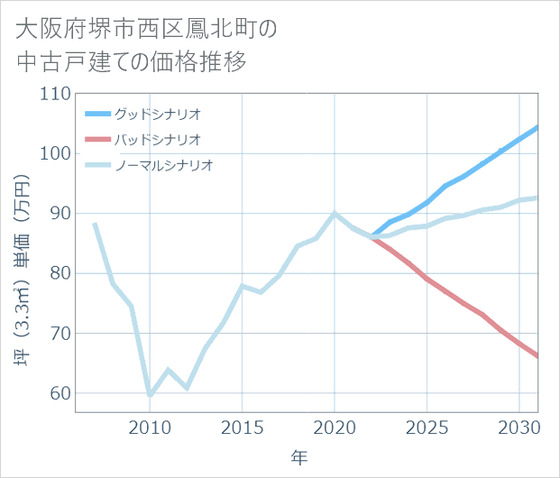 大阪府堺市西区鳳北町の中古戸建て価格推移