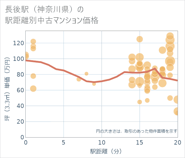 長後駅(神奈川県)の徒歩距離別の中古マンション坪単価