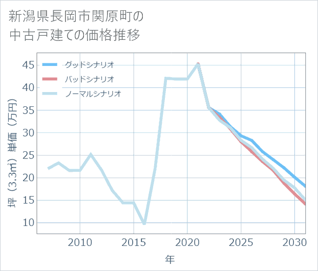 新潟県長岡市関原町の中古戸建て価格推移