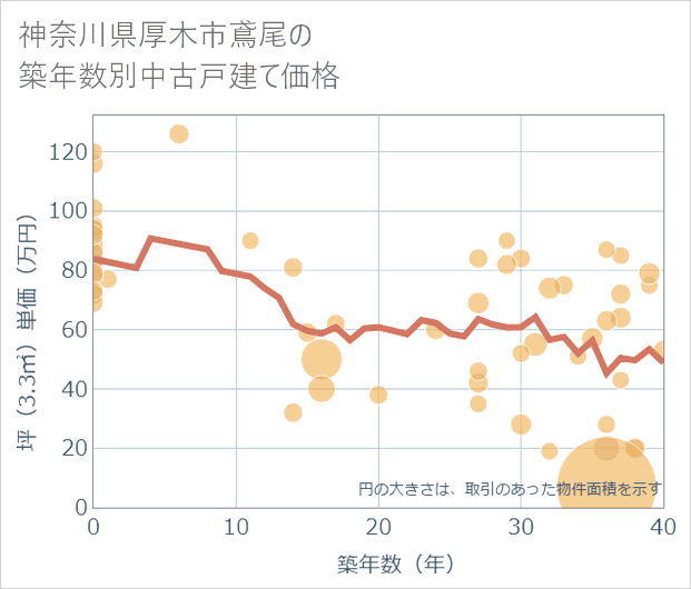 神奈川県厚木市鳶尾の築年数別の中古戸建て坪単価
