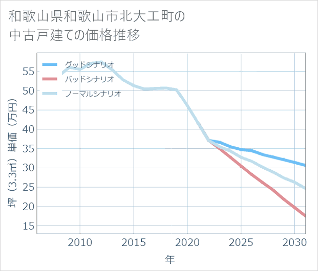 和歌山県和歌山市北大工町の中古戸建て価格推移