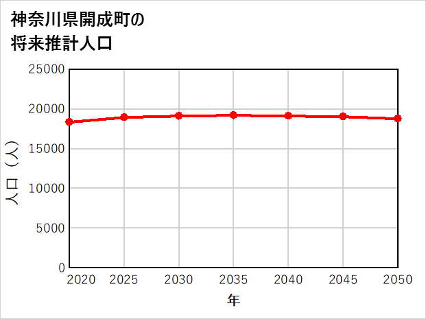開成町の将来推計人口