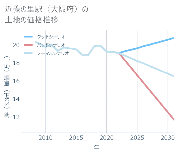 近義の里駅(大阪府)の土地価格推移