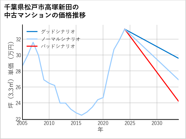 千葉県松戸市高塚新田の中古マンション価格推移