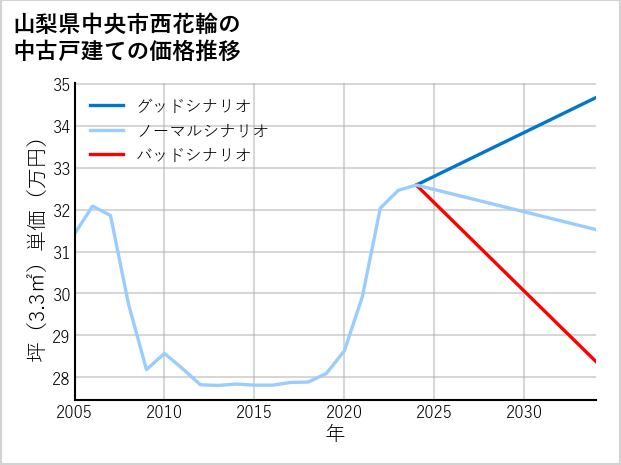 山梨県中央市西花輪の中古戸建て価格推移