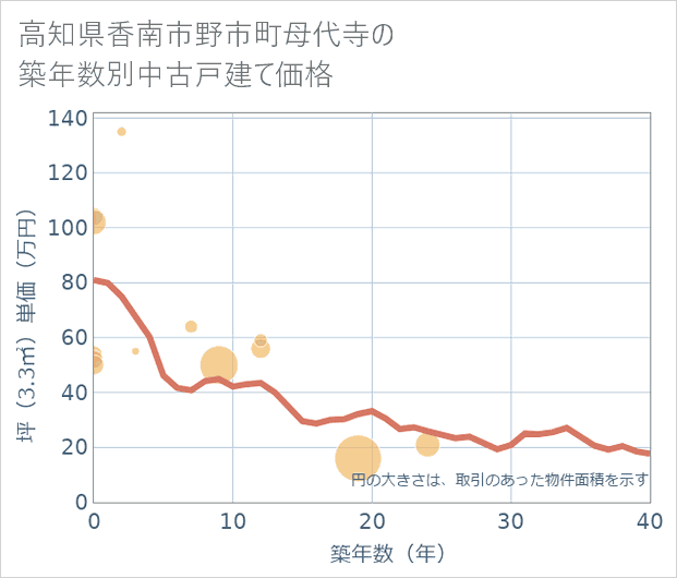 高知県香南市野市町母代寺の築年数別の中古戸建て坪単価