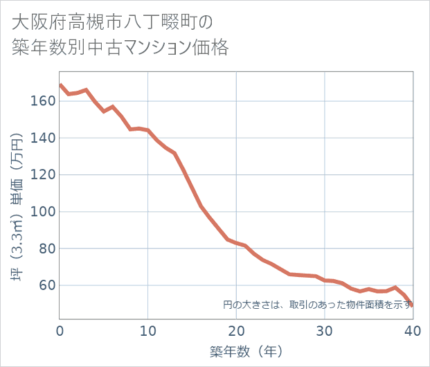 大阪府高槻市八丁畷町の築年数別の中古マンション坪単価