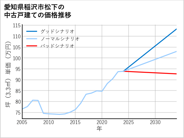 愛知県稲沢市松下の中古戸建て価格推移