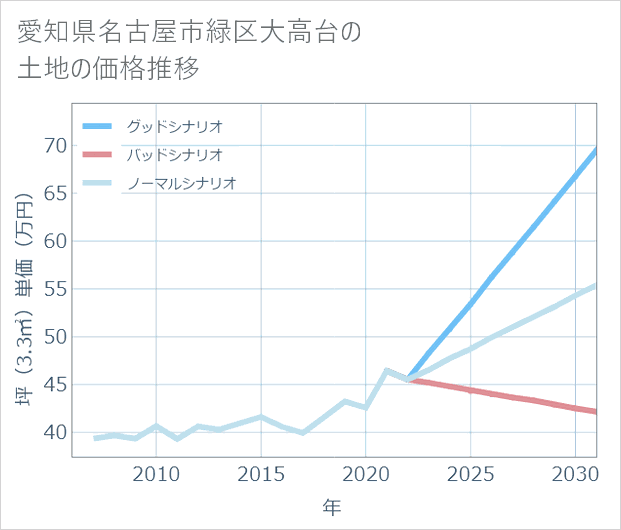 愛知県名古屋市緑区大高台の土地価格推移