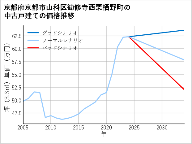 京都府京都市山科区勧修寺西栗栖野町の中古戸建て価格推移