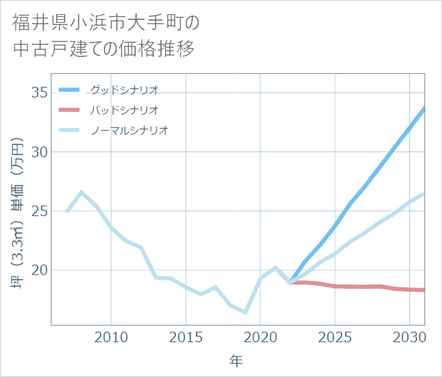 福井県小浜市大手町の中古戸建て価格推移